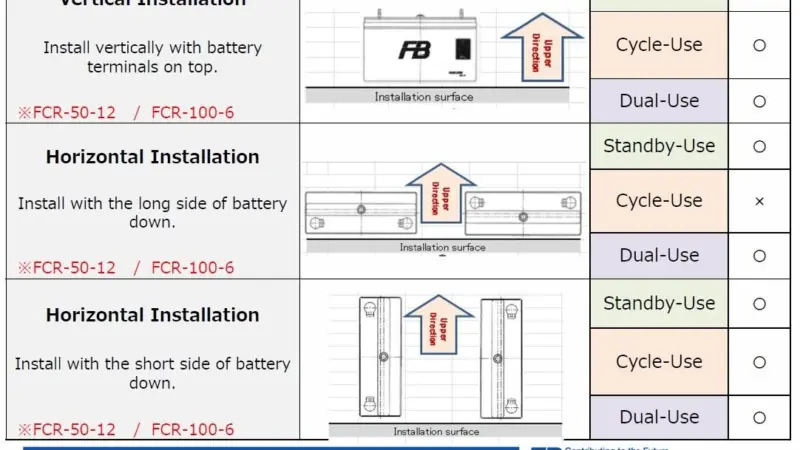The batteries will be installed in a horizontal orientation, thereby allowing the units required for the Aquarius Marine Solar Power solution