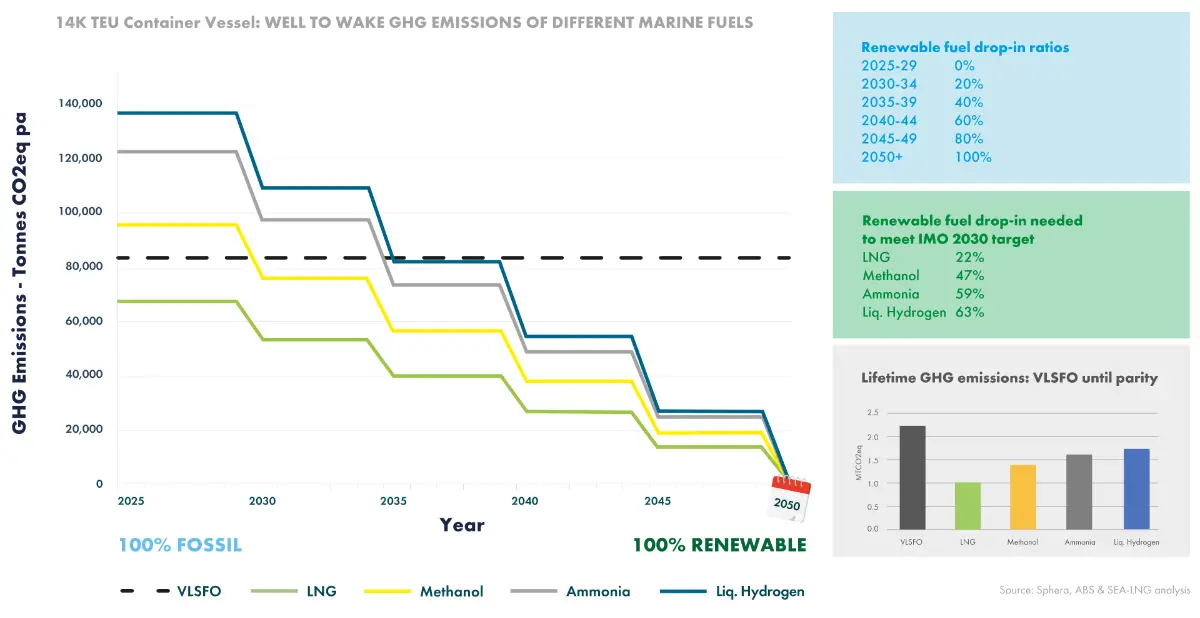 SEA-LNG has evaluated the case of a dual-fuel 14,000 TEU container ship, operating from 2025, with a 25-year lifespan