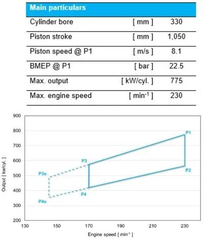 Main particulars and rating map of UEC33LSH-C2 engine