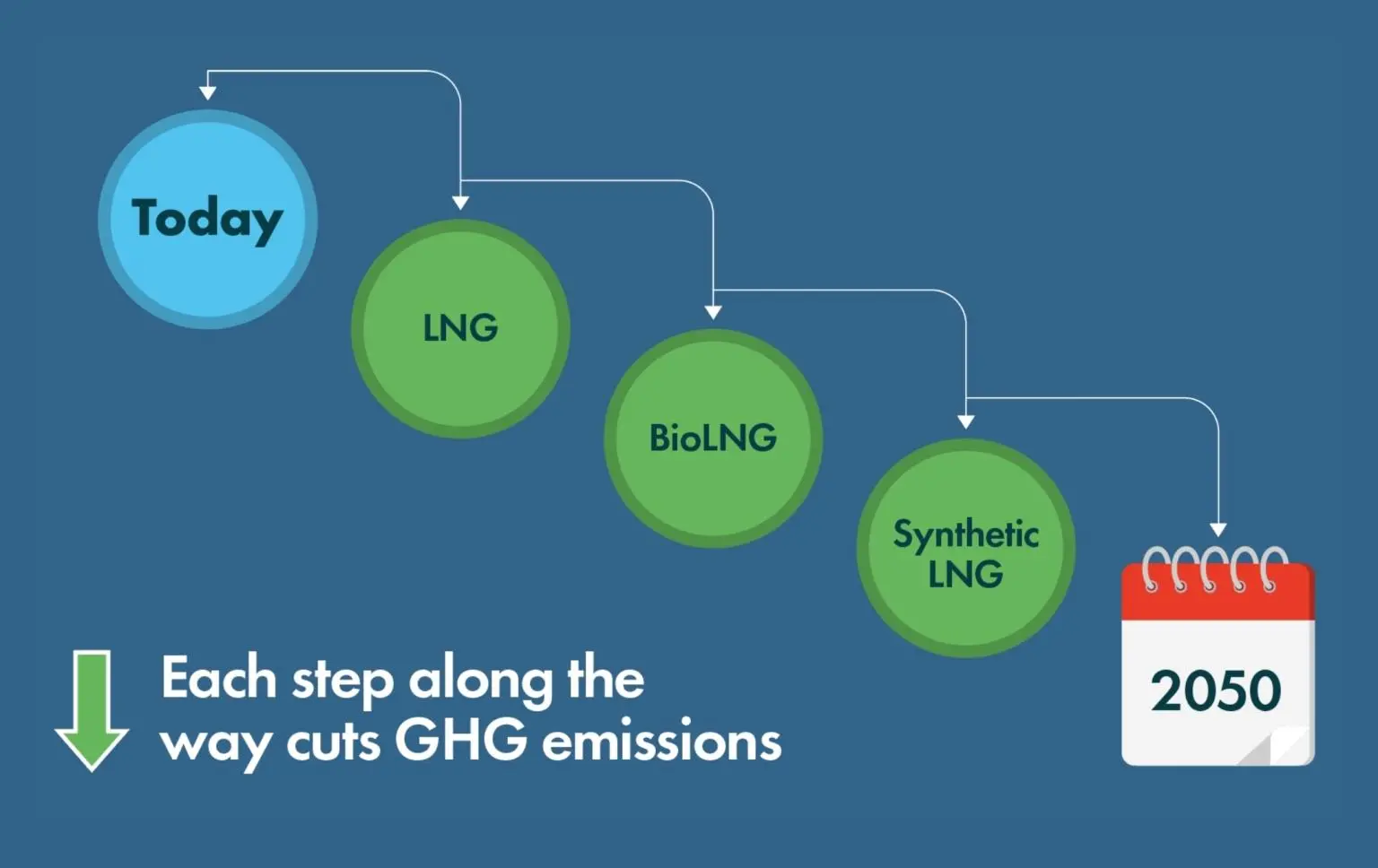 The LNG stairway