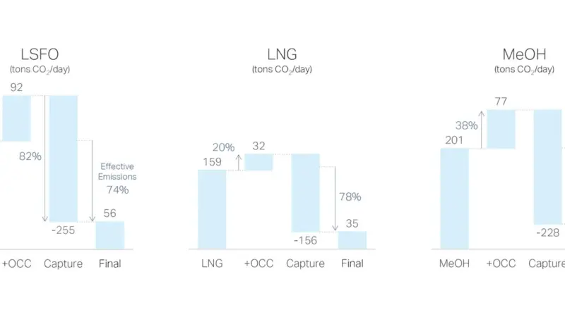 A comparison between the modelled carbon reduction for a VLCC operating on LSFO, LNG and methanol.