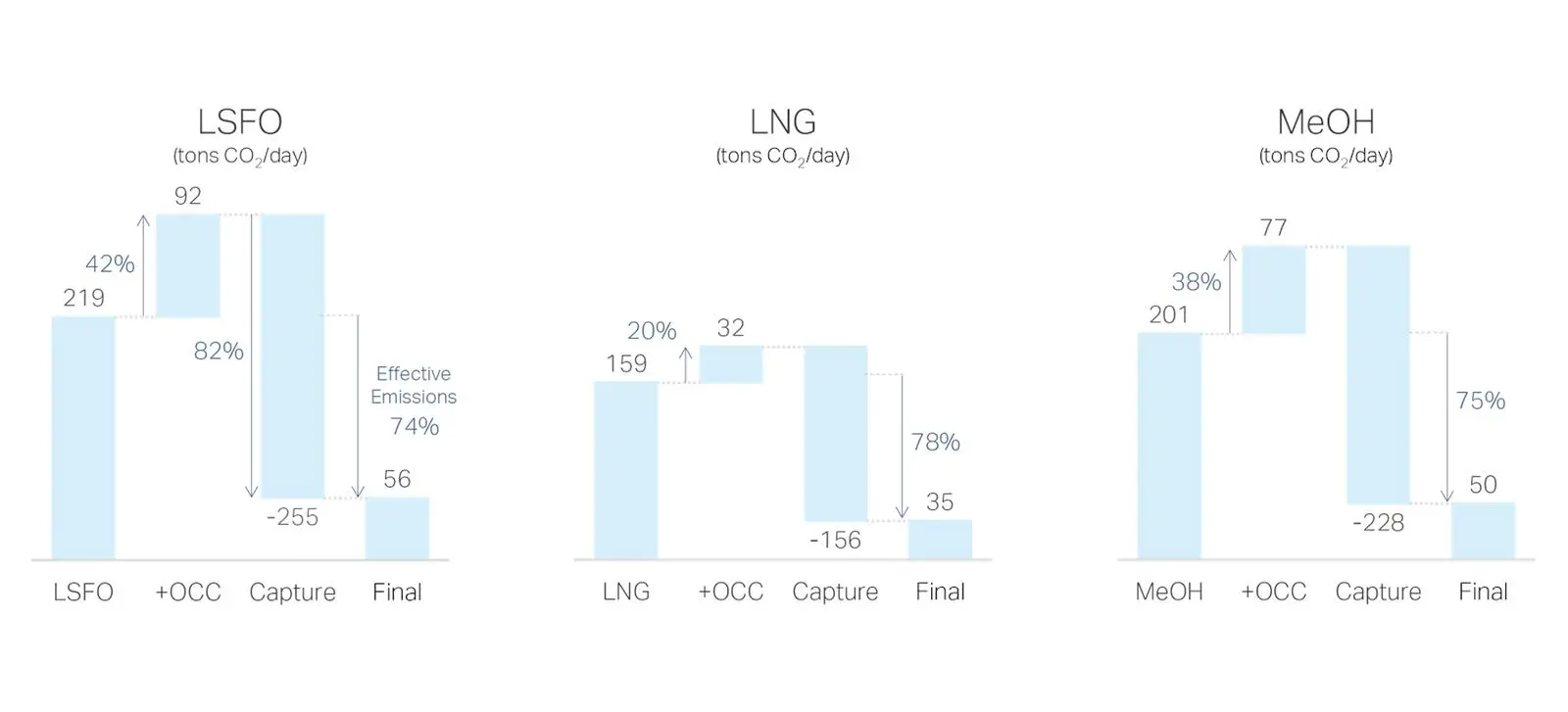 A comparison between the modelled carbon reduction for a VLCC operating on LSFO, LNG and methanol.