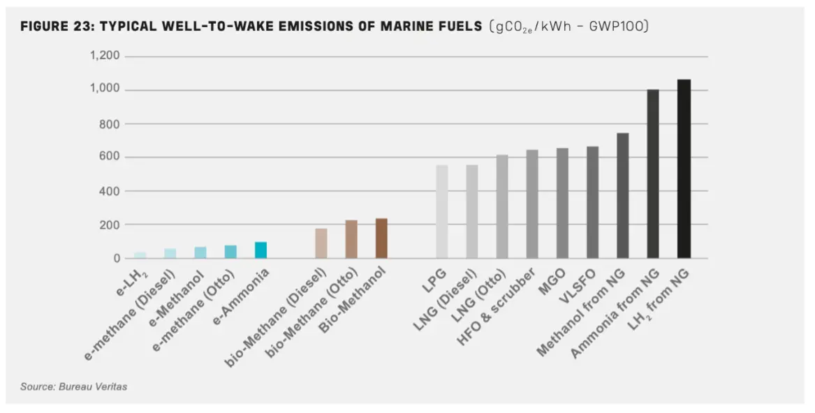 Typical well-to-wake emissions of marine fuels