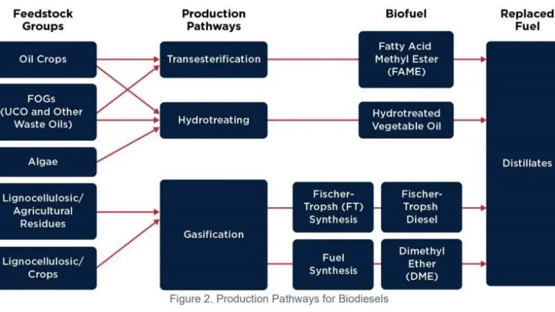 The EMSA Biofuels report was produced in collaboration with ABS, Arcsilea and CE Delft.