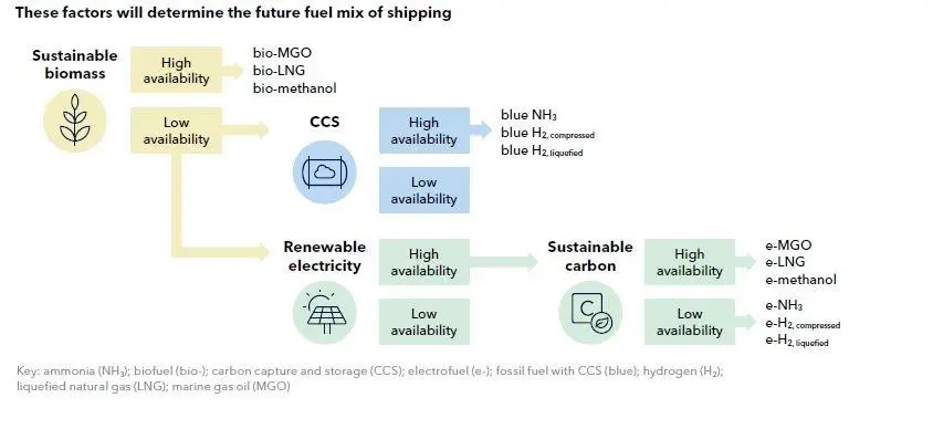 Fuel Mix