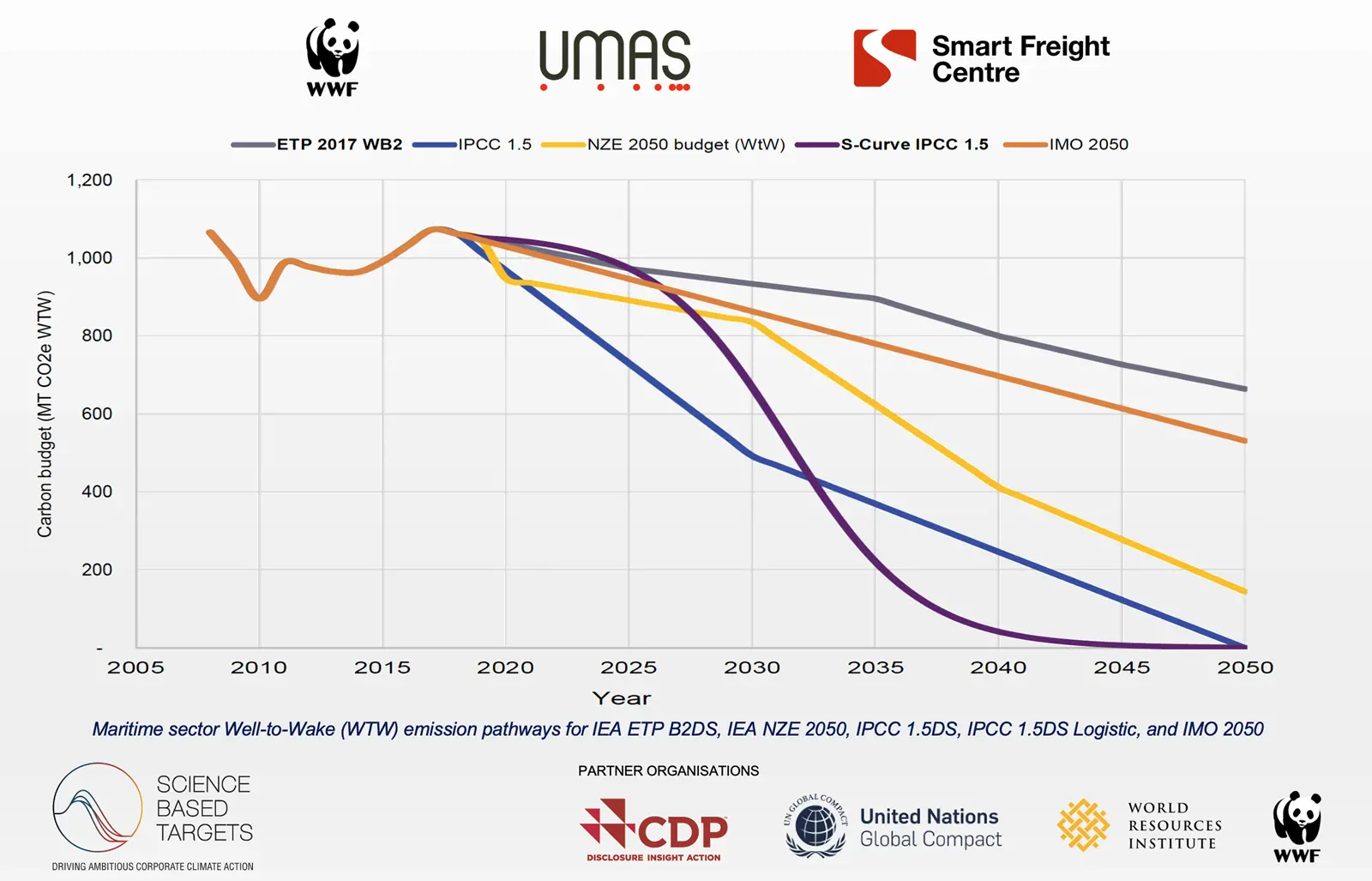 A new tool is intended to allow companies within or using the shipping sector to benchmark their activities against a 1.5°C target.