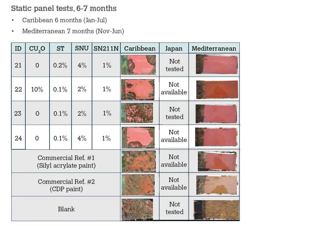 Static panel results of a number of combinations in the Caribbean and North Mediterranean.