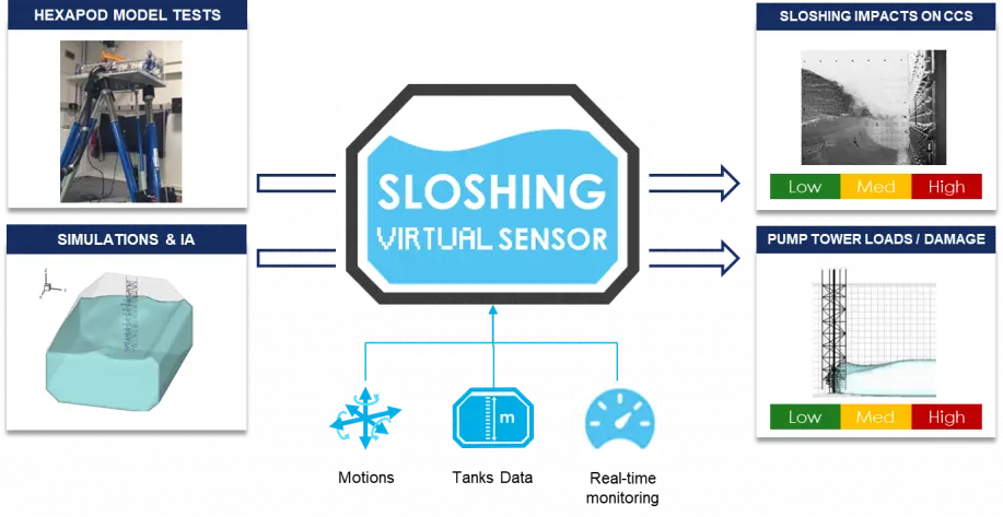 GTT has received AiPs from Bureau Veritas and Lloyd’s Register for the use of its ‘Sloshing Virtual Sensor’ for class surveys of its membrane tanks. The technology supplier is currently working with all of the major classification societies to validate th