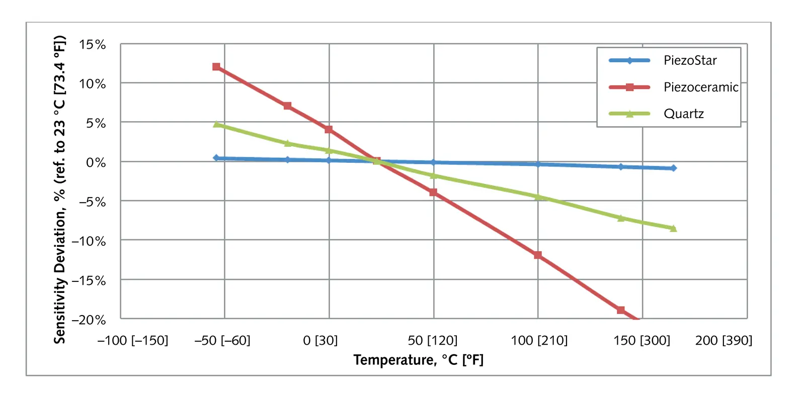 Piezostar_Sensitivity_Deviation_Graph_600dpi