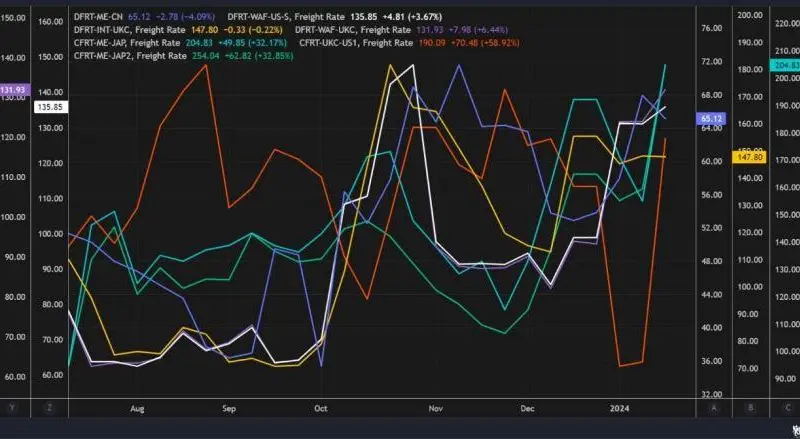 Shipping rates