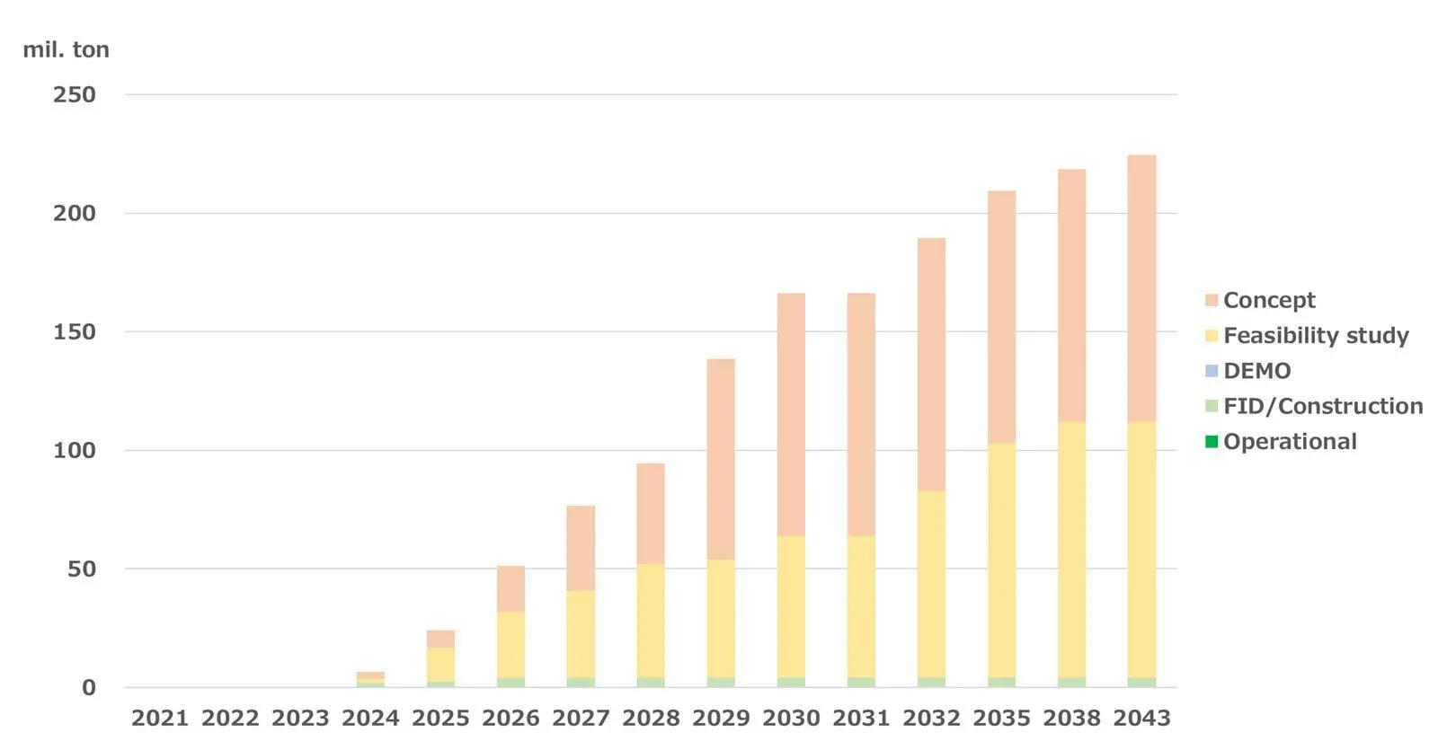 Green ammonia production capacity (by year)
