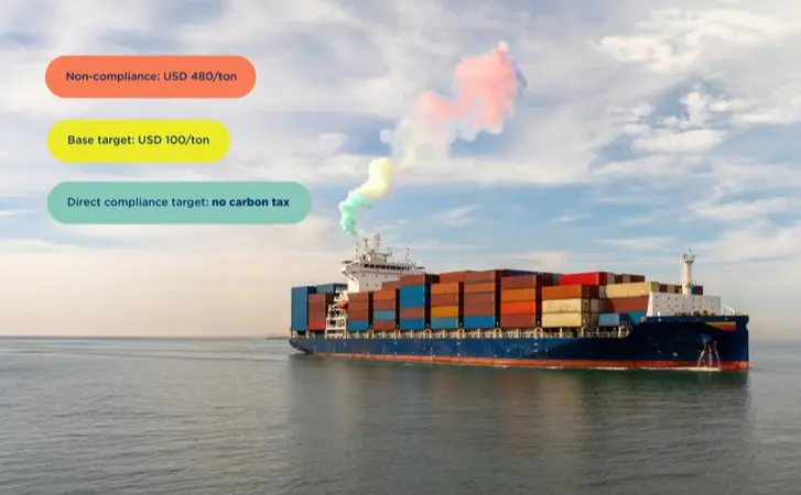 A graphic showing how the upcoming IMO MEPC83 GHG requirements will affect shipowners