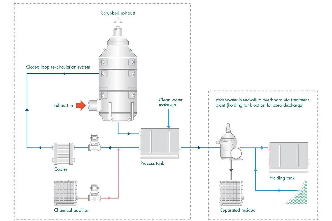 A Closed loop exhaust gas cleaning system